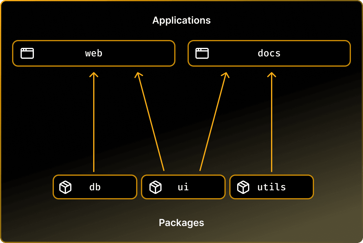 An image showing an arrow between two boxes. The first box has the label 'UI package' with an arrow pointing to a 'web application'. The line is labeled with 'pnpm i' to demonstrate that we install the UI package into the web application.